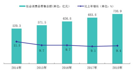 2018年清远市纺织品及针织品零售市场发展状况分析