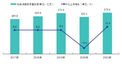 2021年清远市纺织品及针织品零售市场统计与分析