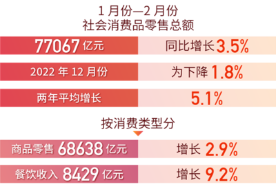 纺织品及针织品零售企稳回升，国民经济运行态势向好
