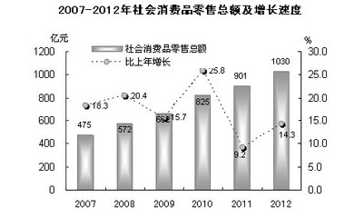 2012年汕头市纺织品及针织品零售市场发展态势分析