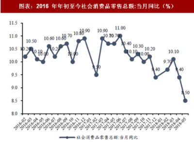 2018年5月中国纺织服饰行业零售额分析 限额以上服装鞋帽针纺织品类同比增长6.60%