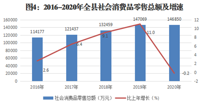 沙雅县2020年国民经济和社会发展统计公报 纺织品及针织品零售分析