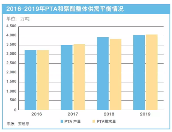 安迅思:2019年中国PTA市场利好和风险并存